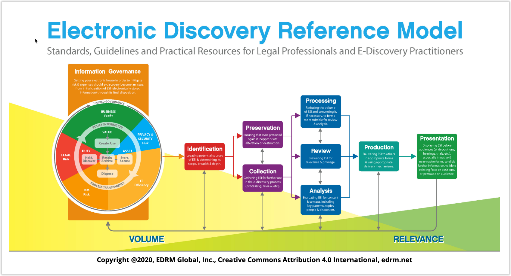 Ссылка модель. E-Discovery. Дискавери процесс. Edrm. Edrm система.