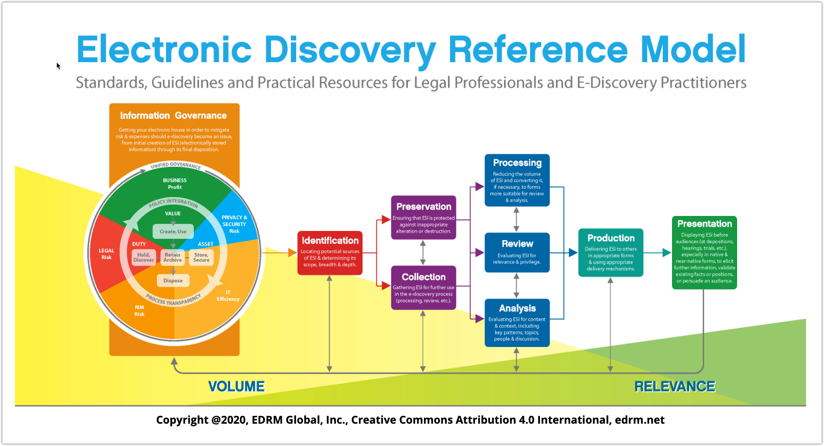 Electronic Discovery Reference Model - 2020.png